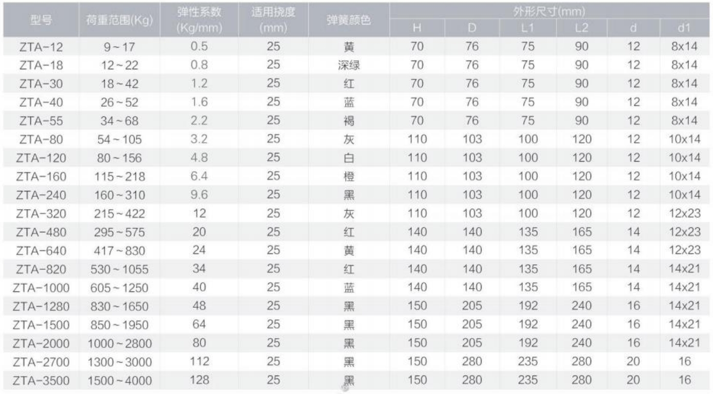 ZTA型阻尼弹簧减振器
